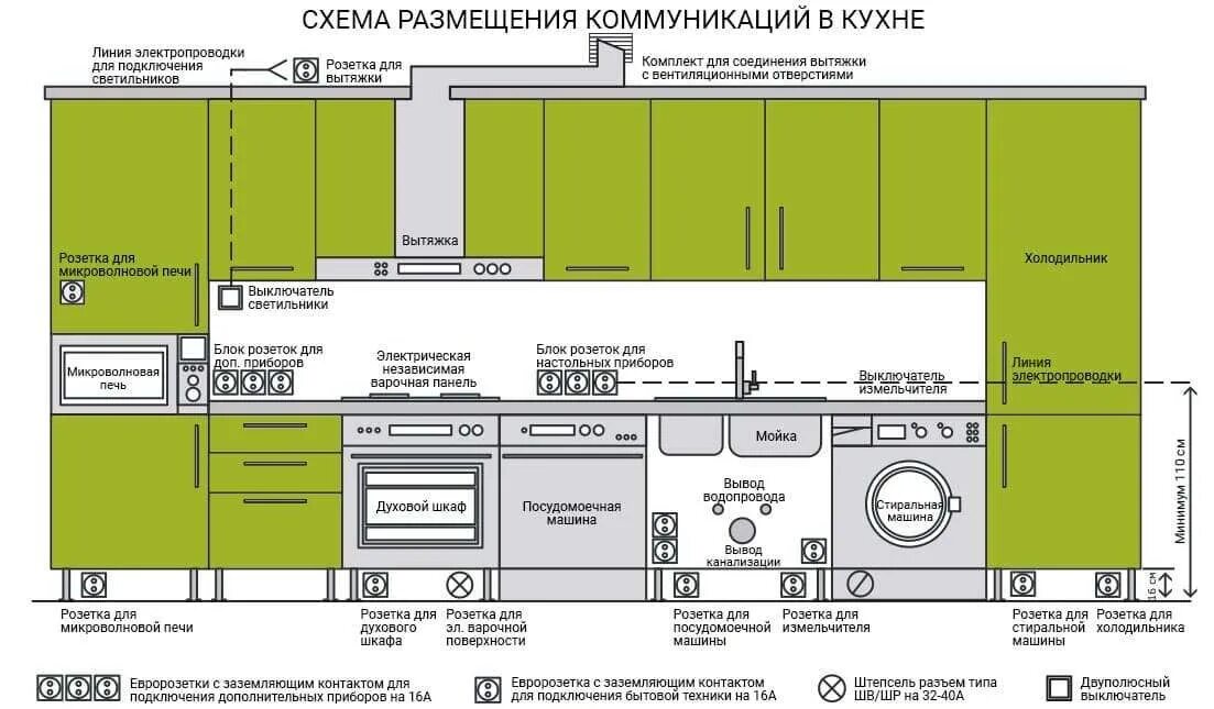 Как правильно встраивать технику на кухне. Высота расположения розеток. Высота розетки для духового шкафа. Высота розеток на кухне.