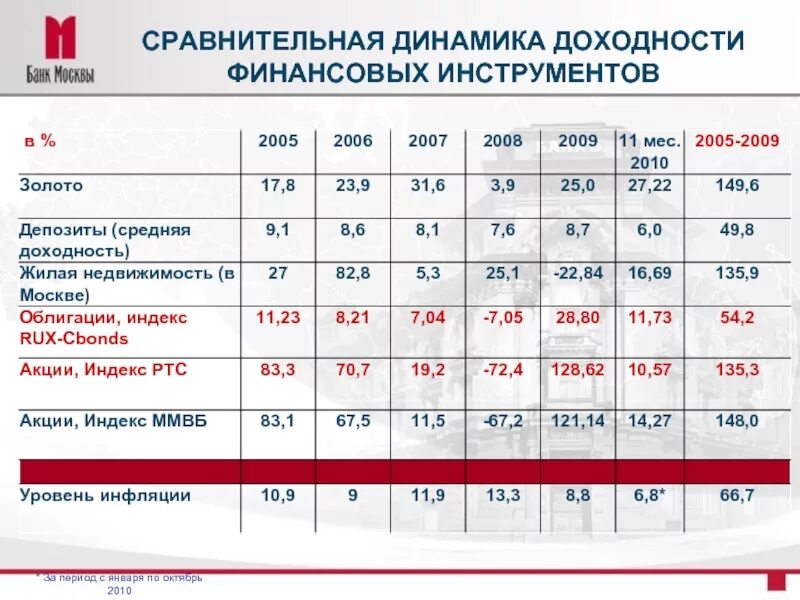 Финансовые инструменты по доходности. Сравнение доходности. Сравнение инвестиционных инструментов. Доходность финансовых инструментов