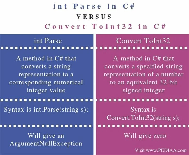 Int и int разница. Convert.toint32 c# что это. Toint32 или parse. INT X = convert toint32. Unity convert toint32.