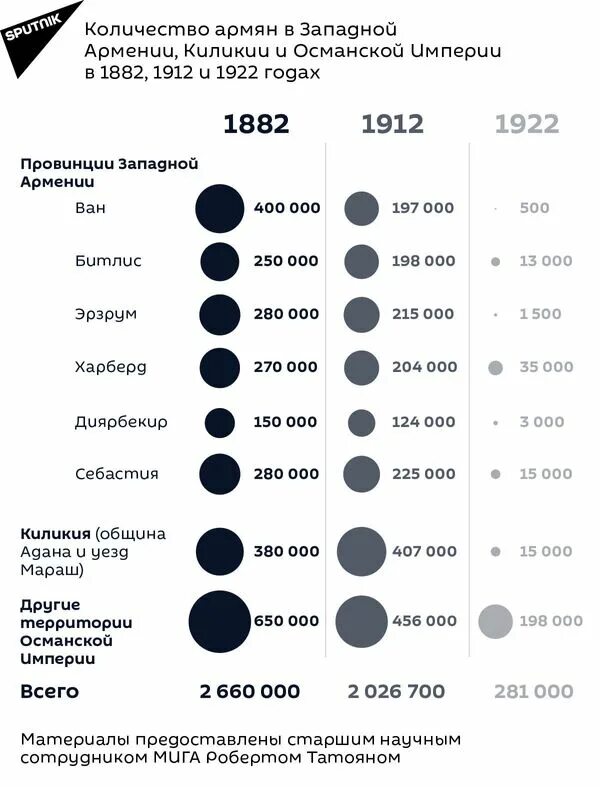 Численность армении на 2023 год. Армяне численность. Численность армян по странам. Численность населения армян. Количество армян в мире.