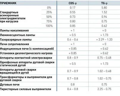 Тангенс мощности
