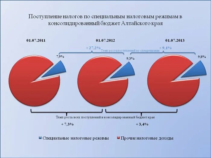 Увеличение налоговых поступлений