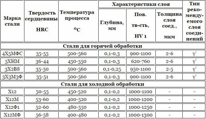 Таблица термообработки сталей. Закалка сталь 40х таблица. Закалка сталей таблица твердости. Твердость сталей после закалки таблица. Закаленная сталь марка.