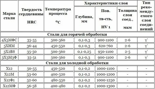 Сталь 40х азотирование твердость. Сталь 40х состав. Сталь 20 HRC. Состав ст20 марки стали. И четвертые стали первыми