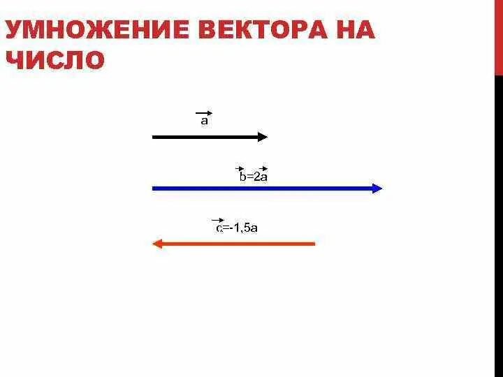 Умножение вектора на число 1 вариант. Умножение вектора на число. умножение вектора на вектор. умножение 2 векторов. правило умножения вектора на число.