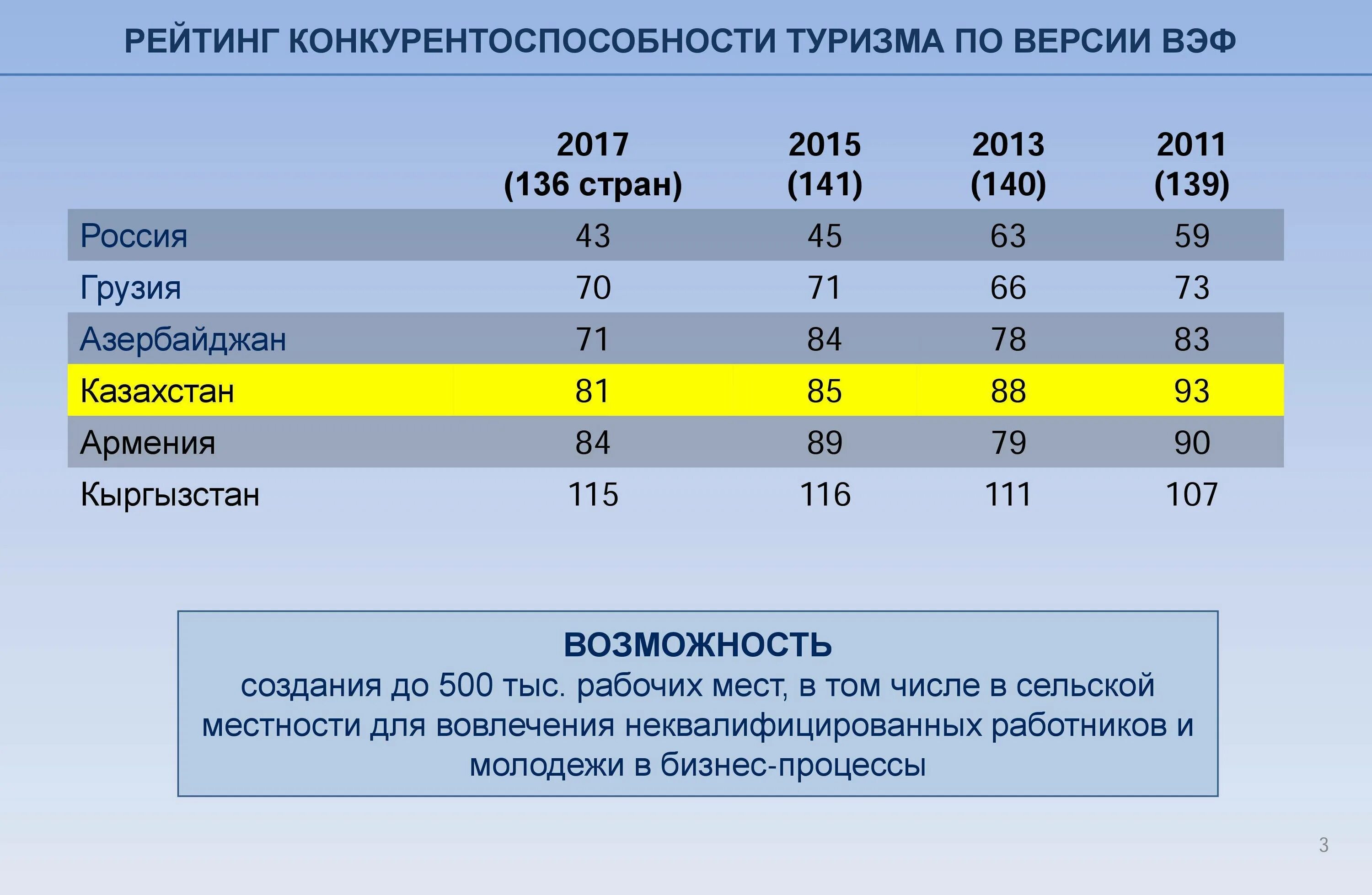 Уровень развития казахстана