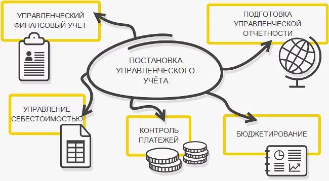 Программы для бухгалтерского учета автоматизации схема. Способы автоматизации управленческого учета. Системы автоматизированного учета в бухгалтерии. Автоматизация финансового учета. Специалист по постановке учета