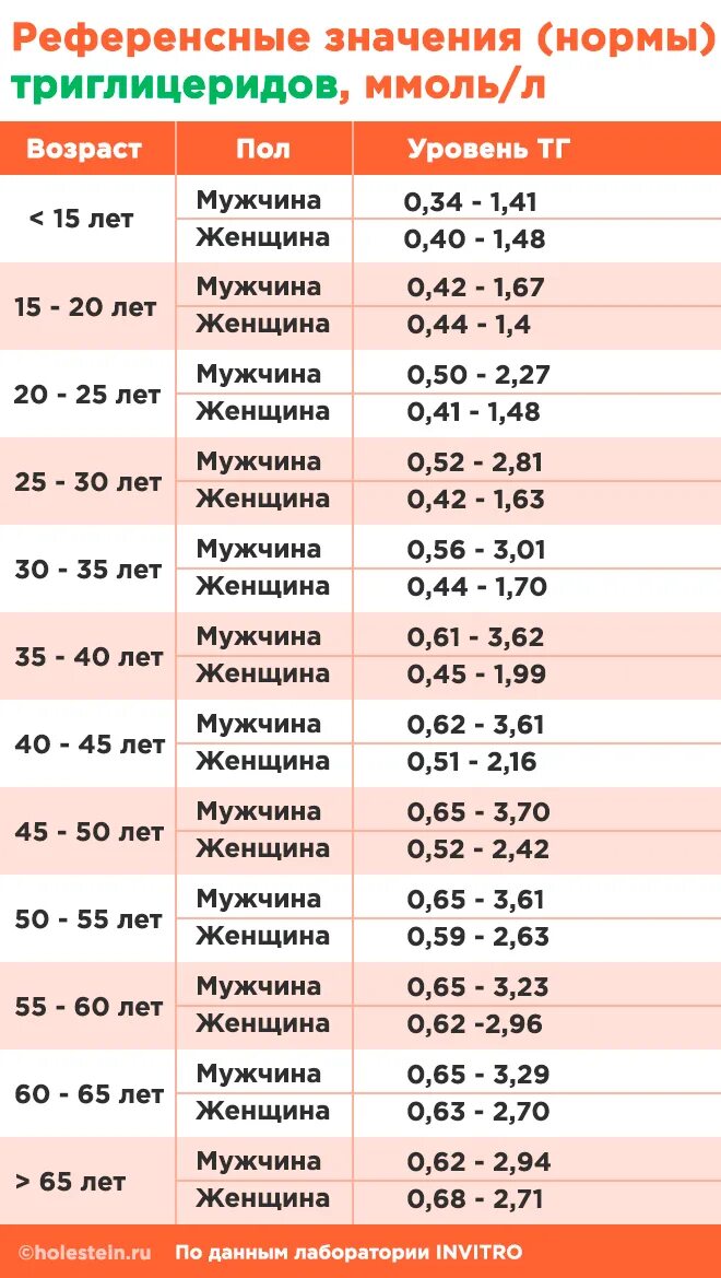 Холестерин 4 ммоль. Показатель холестерина в крови норма у женщин. холестерин низкой плотности норма у женщин норма. показатель холестерина в крови норма у мужчин. холестерин лпнп норма у женщин.