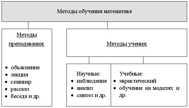 Методы обучения математике в начальной школе таблица. Методы обучения математике в начальной школе. Классификация методов обучения математике. Таблица классификация методов обучения математике в начальной школе.