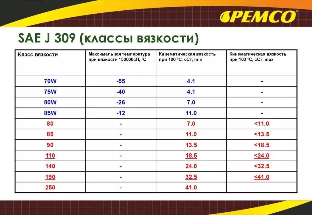 Трансмиссионное масло 75w-80 кинематическая вязкость. Вязкость трансмиссионных масел по SAE. Таблица SAE трансмиссионные масла. Трансмиссионное масло 75w90 класс вязкости по ISO. Таблица трансмиссионных масел