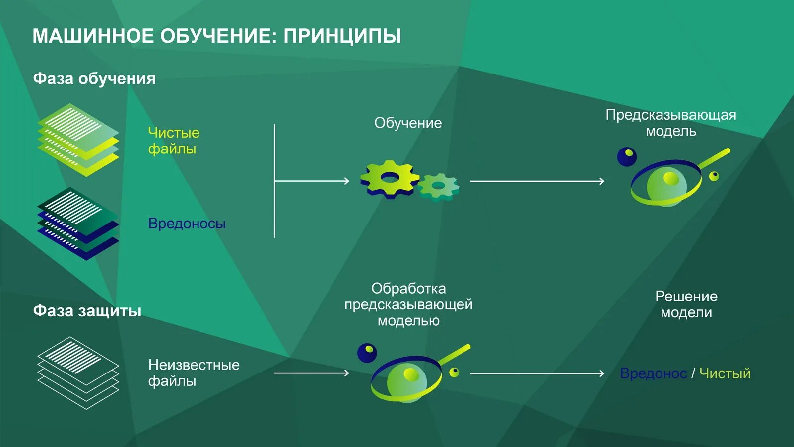 Принцип работы машинного обучения. Основные принципы машинного обучения. Схема работы машинного обучения. Искусственный интеллект и методы машинного обучения. Принципы развития искусственного интеллекта