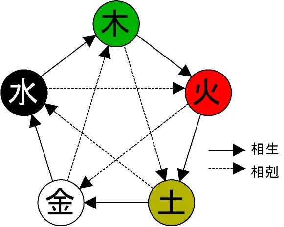 5 элементов деятельности. Стихии в китайской философии. Пять стихий китайской философии. Пять элементов. Пять элементов Китай.
