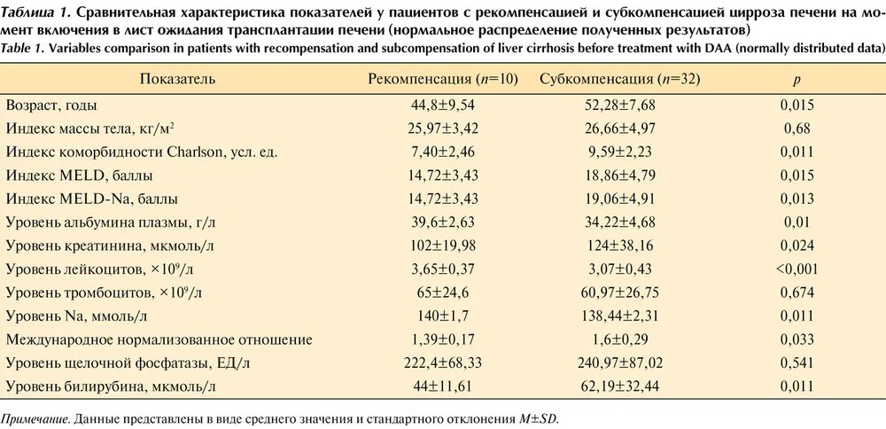 Кровь на цирроз печени. Показатели биохимического анализа крови при циррозе. Цирроз печени биохимия показатели крови. Показатели анализа крови при циррозе печени биохимического анализа. Биохимический анализ крови при болезнях печени показатели.