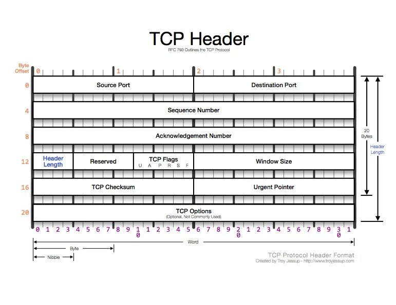 Скорость tcp. Заголовок сегмента tcp. заголовок протокола tcp. заголовок пакета tcp. структура tcp пакета.