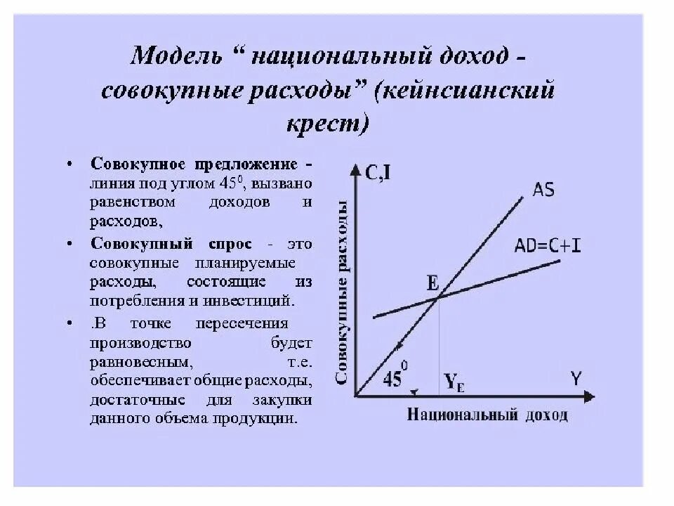 Модель доходы расходы кейнсианский крест. Макроэкономическое равновесие «кейнсианский крест». Модель кейнсианский крест макроэкономика. Модель совокупных расходов и доходов кейнсианский крест.