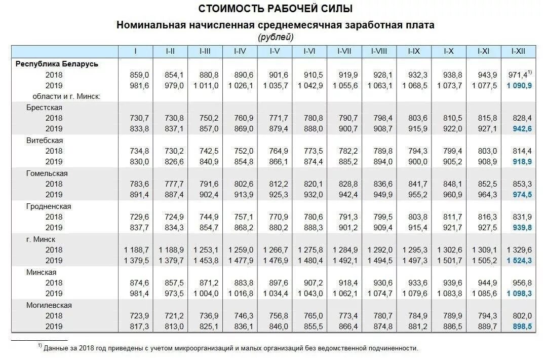 Сколько дают в белоруссии. Заработная плата в Белоруссии. Средняя зарплата в Беларуси. Среднемесячная Номинальная начисленная заработная плата. Среднемесячная заработная плата по месяцам таблица.