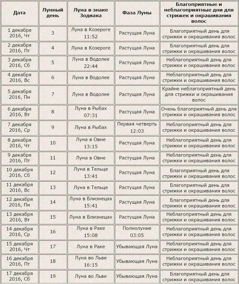 Удачные дни покраски волос в марте 2024. Неблагоприятные дни для стрижки. Лунный календарь стрижек. Календарь благоприятных дней для стрижки. Благоприятные сутки для стрижки волос.