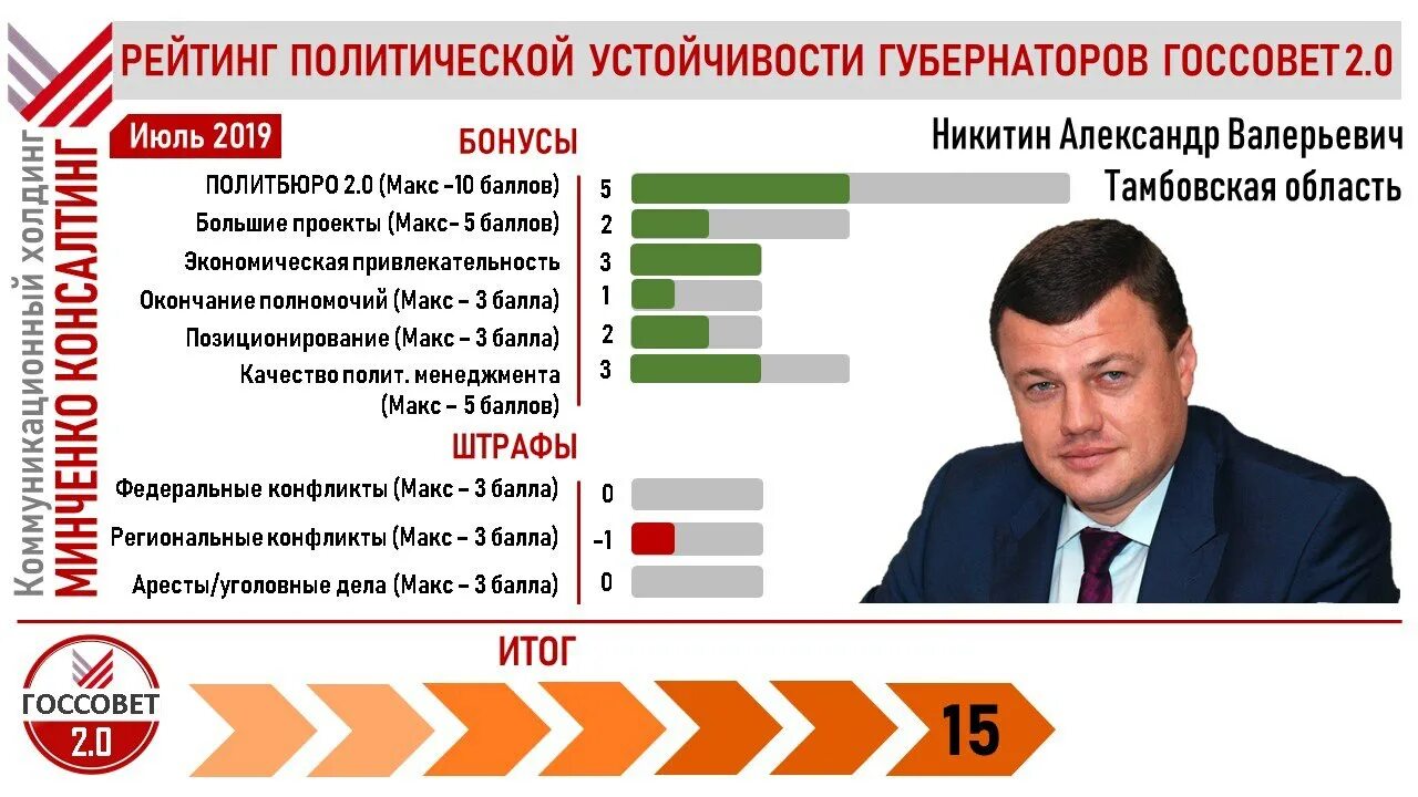 Сколько губернаторов на область. Рейтинг губернаторов. Рейтингу устойчивости губернаторов.