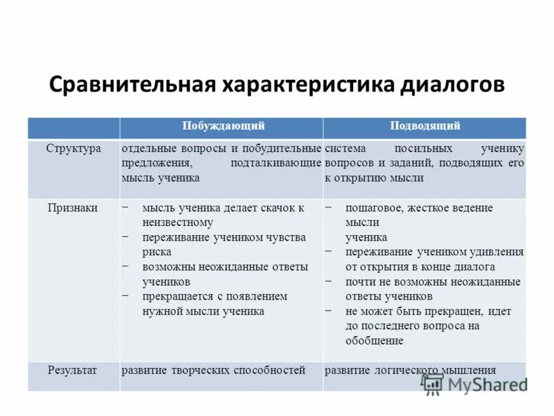 Характеристики диалога. Основные характеристики диалога. Основные характеристики диалога. Особенности диалога. К характеристикам диалога относится:.