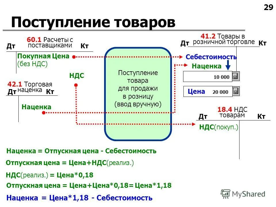 Учет поступления товаров в розничной торговле. Поступление товара. Поступление товаров в розничные магазины. Необходимое поступление товаров рассчитывается:.