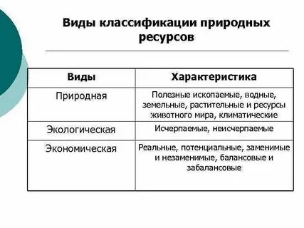 Виды и классификация природных ресурсов