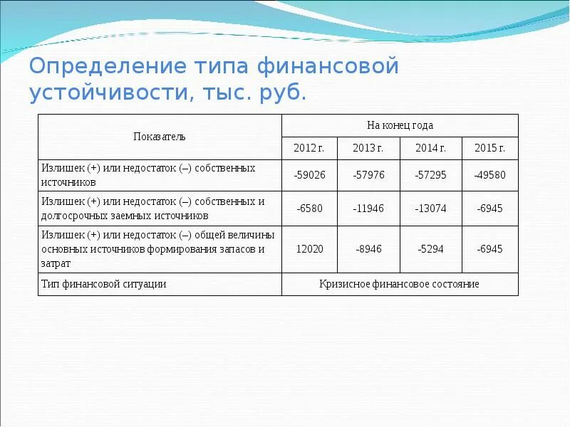 Определить Тип финансовой ситуации. Определить Тип финансовой устойчивости организации. Определение типа финансовой устойчивости предприятия. Определение типа финансовой устойчивости таблица. Расчет финансовой устойчивости предприятия