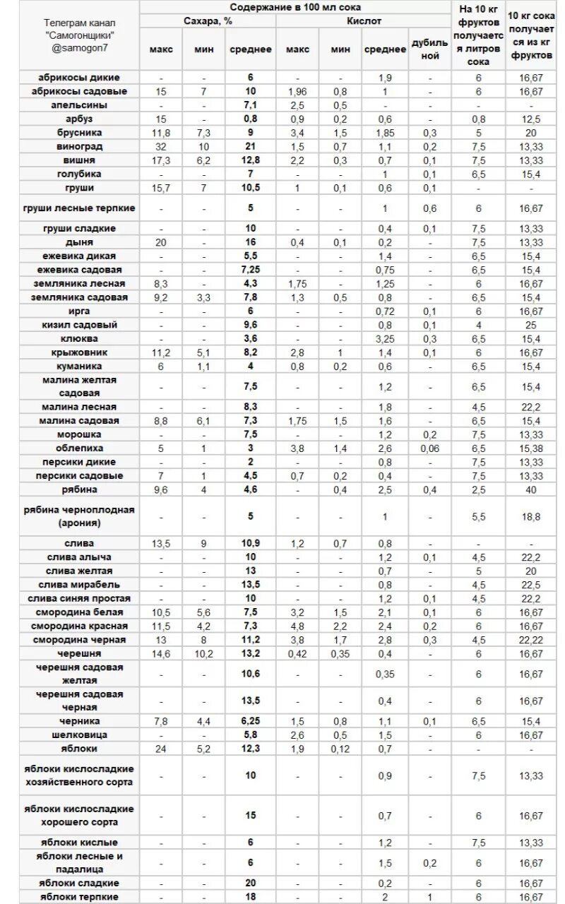 Таблица сахаристости ягод. Сахаристость ягод и фруктов таблица. Содержание сахара в ягодах. Содержание сахара в фруктах. Сколько воды в соке