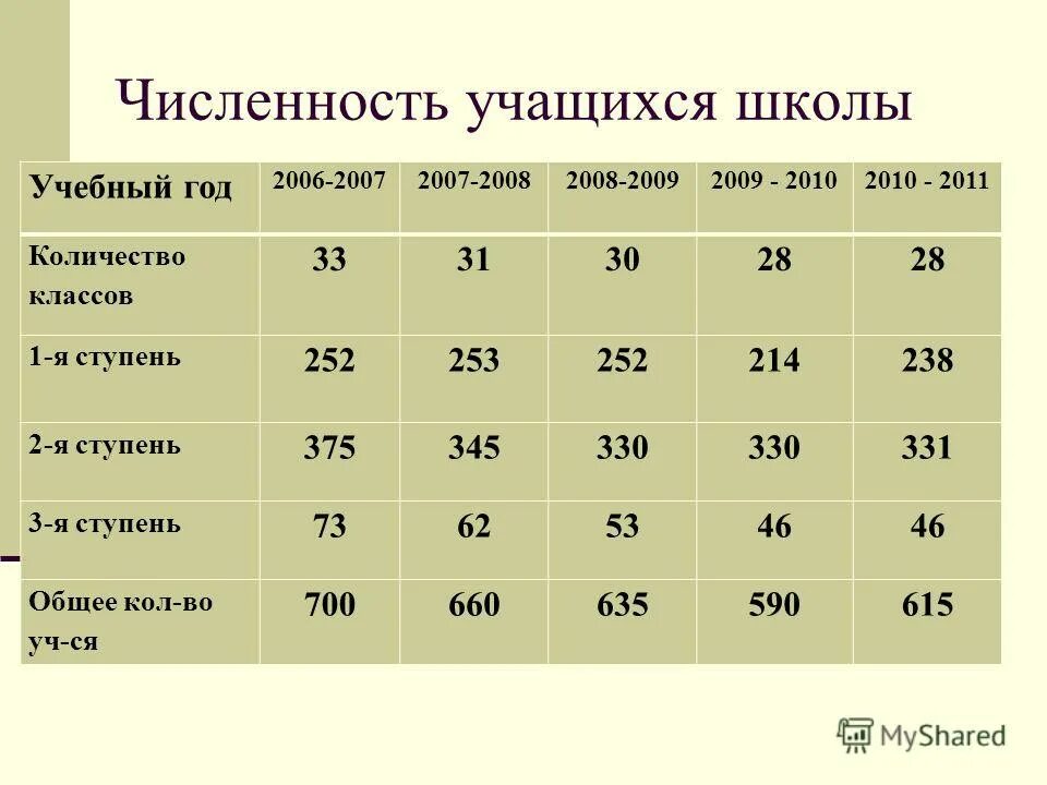 Минимальное количество учеников в школе. Численность школьников. Численность учеников в школе. Численность учащихся в образовательных учреждениях. Количество учащихся в школе.