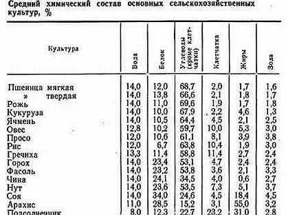 Содержание пшеницы