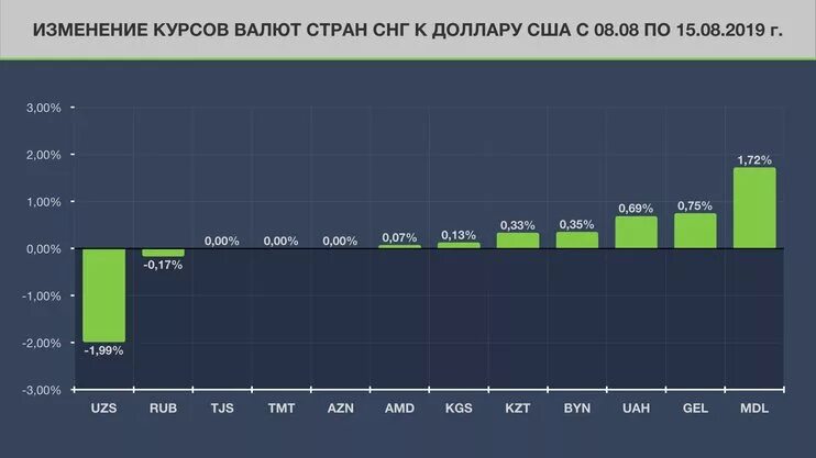 Продажа валюты государством