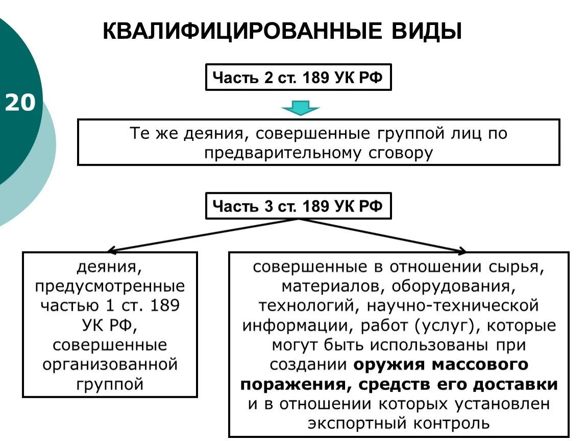 Статья 189 УК РФ. Статья 189 уголовного кодекса. Квалифицированные виды.