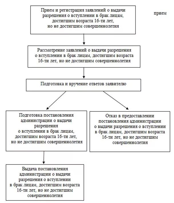 Минимальный брачный возраст. Снижение брачного возраста. По общему правилу брачный возраст в рф устанавливается в. Брачный возраст семейное право. Брачный возраст.
