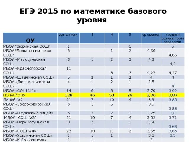 Сколько дают баллов за егэ по математике. Проходной балл ЕГЭ математика база. Проходной балл в ЕГЭ по математике базовый уровень. Проходные баллы ЕГЭ математика база. Оценки по ЕГЭ по математике база.