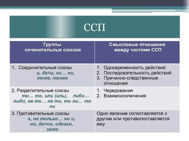 Какие смысловые отношения в бсп. Части ССП. ССП Союзы. Типы ССП. ССП отношения.