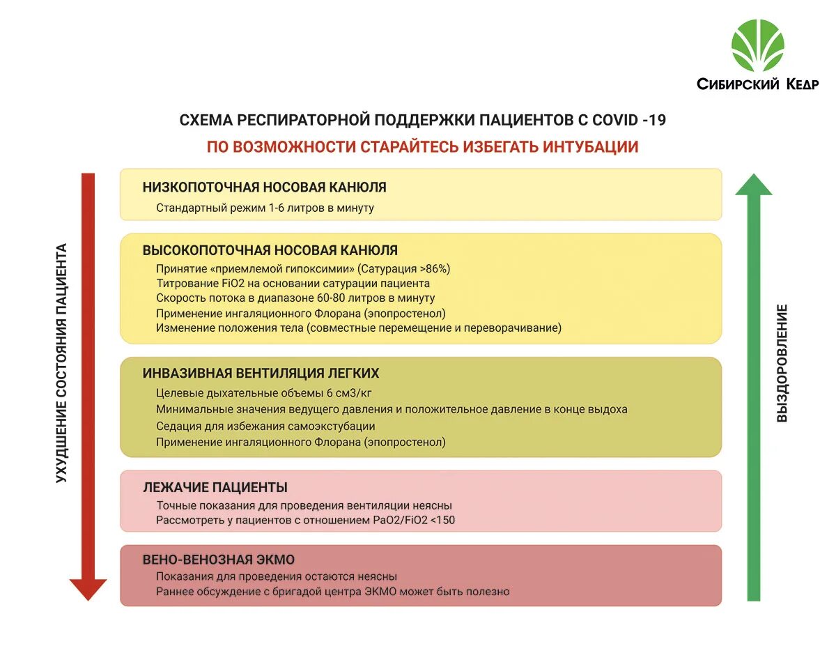 Ковид 19 последние рекомендации. Схема лечения ковид. Схема лечения Covid-19. Схема проведения терапии. Схема лечения больных коронавирусом.