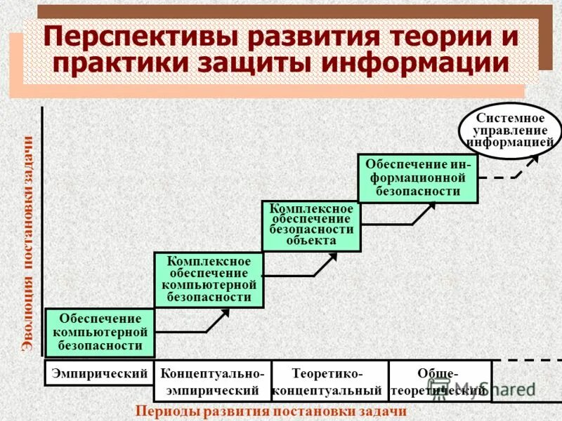 Развитие информационной безопасности. Этапы развития информационной безопасности. Теория защиты информации. Информационная безопасность формирование. История развития защиты информации.