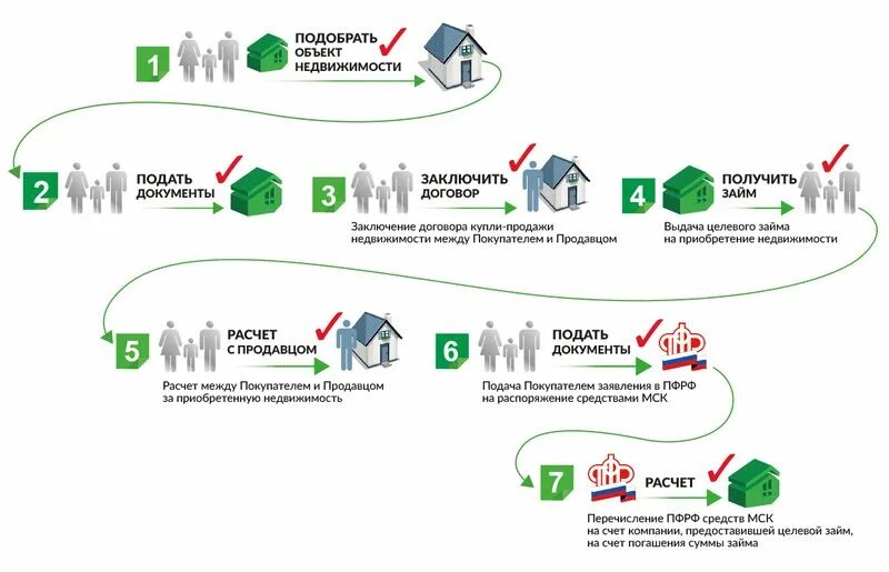 Схема покупки квартиры с материнским капиталом. Схема продажи квартиры с материнским капиталом. Материнский капитал схема. Подбор объекта недвижимости. Покупка участка через мфц