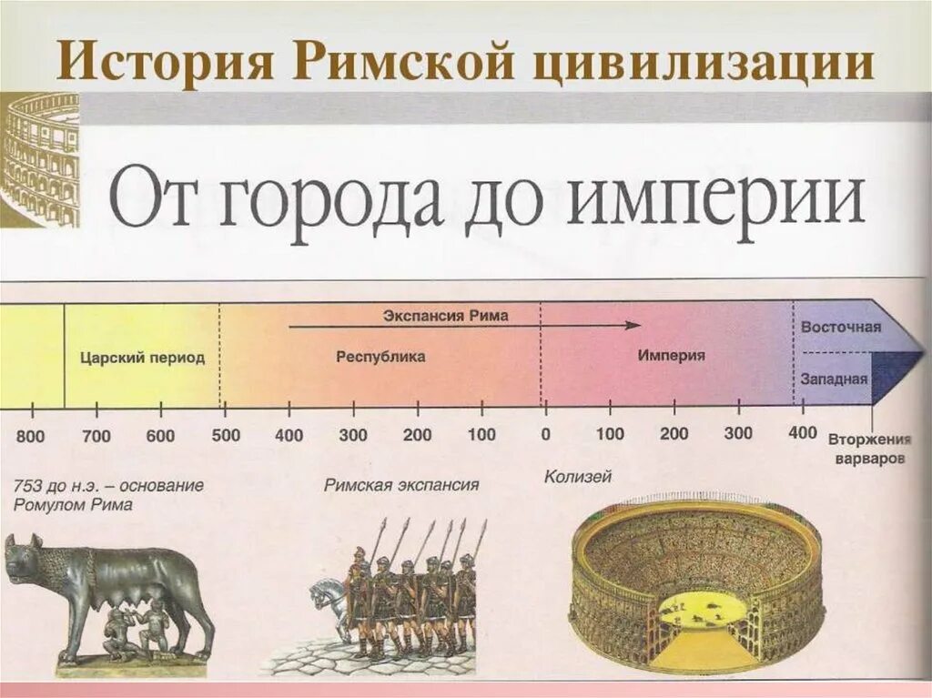 Нормы древнего рима. Периоды древнего Рима Республика Империя. Период существования древнего Рима. Исторические периоды древнего Рима. История цивилизации древнего Рима.