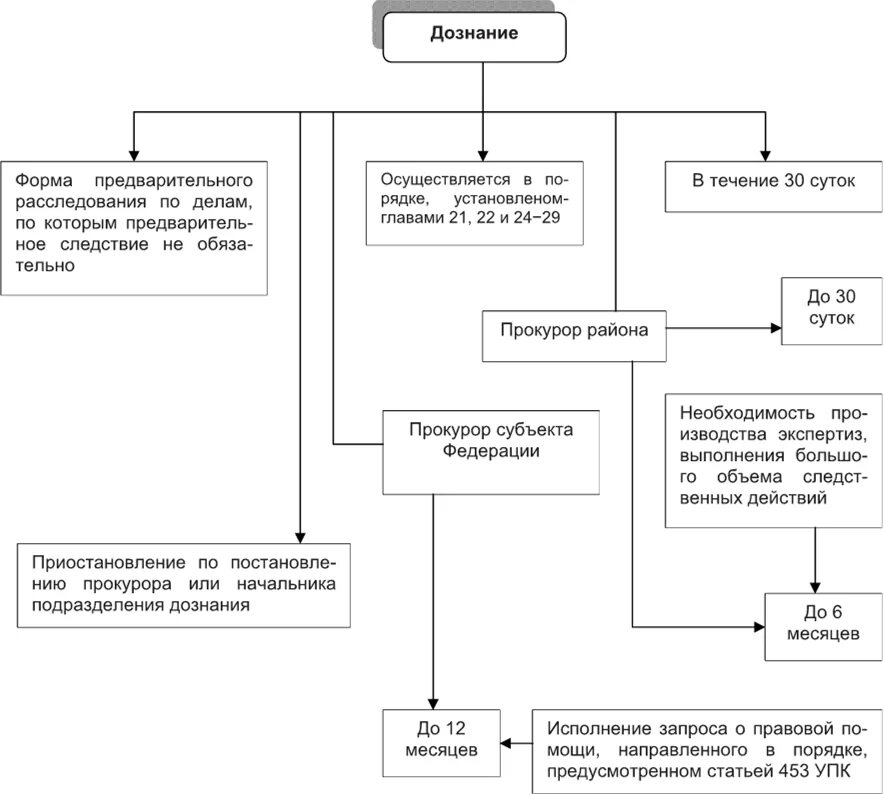 Структура органа дознания схема. Структура отдела дознания отдела полиции. Порядок производства дознания схема. Структура подразделения дознания МВД. Органы дознания в россии
