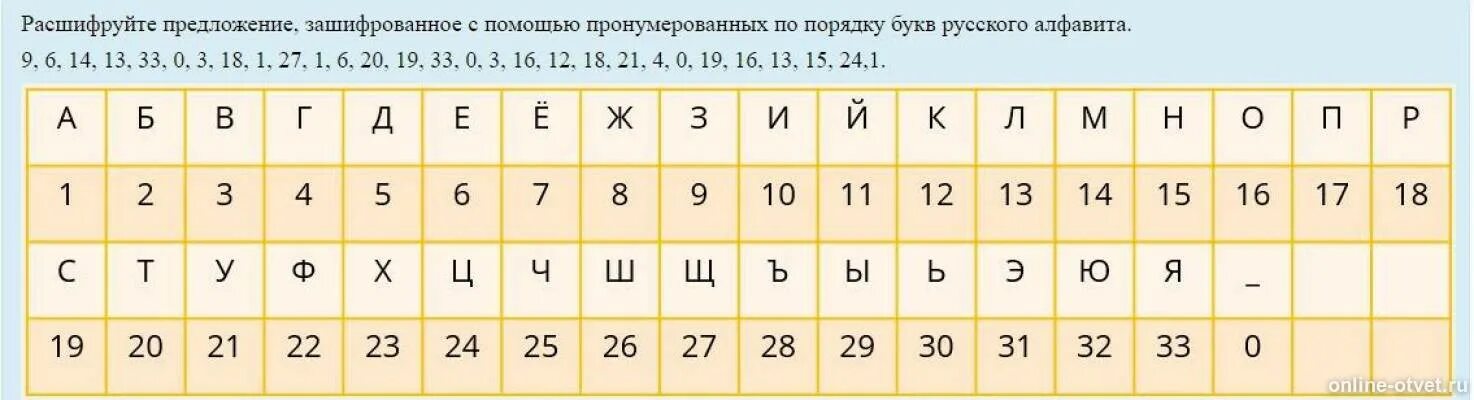 Русский алфавит таблица. Алфавит с цифрами букв. Алфавит пронумерованный по порядку. Порядок букв в алфавите. 3 12 расшифруй