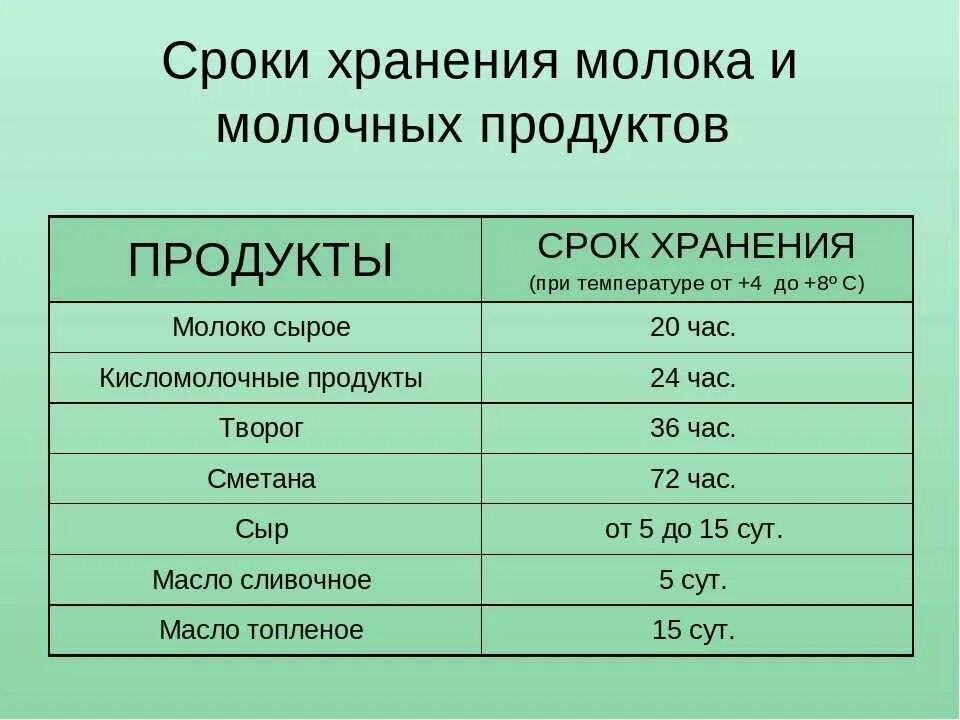 При комнатной температуре долгое время. Срок хранения молока. Сроки хранения кисломолочных продуктов. Условия хоанениям молока. Условия хранения молока.