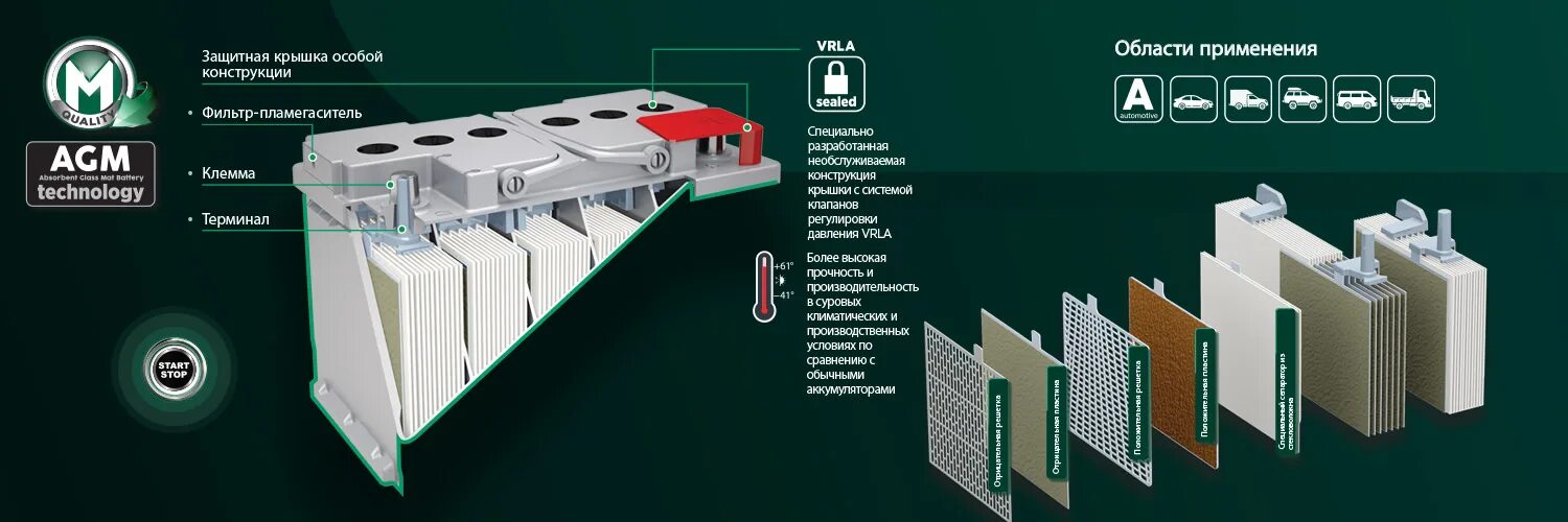 Конструкция AGM аккумулятора. AGM технология в аккумуляторах. АГМ аккумулятор технология. АКБ С технологией AGM.