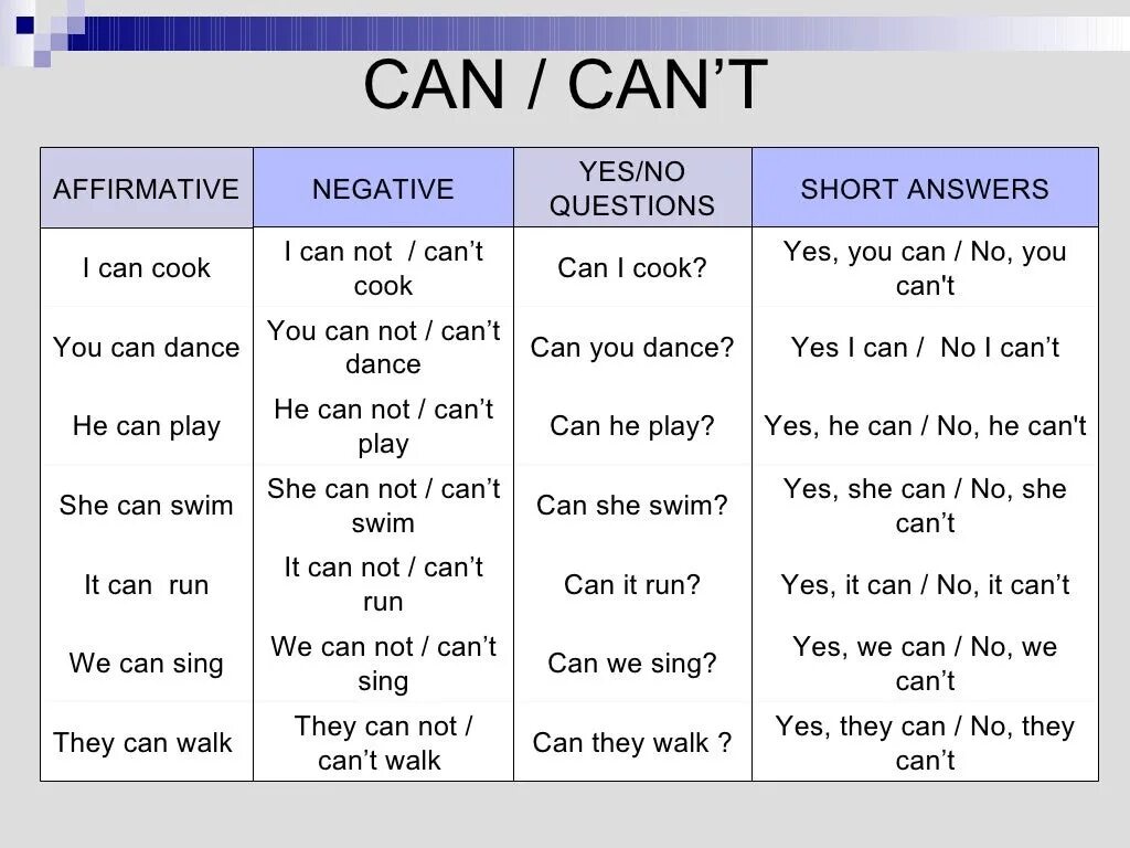 Глагол can. Модальный глагол can. Can can't правило. Can can`t таблица. Составить предложения i can