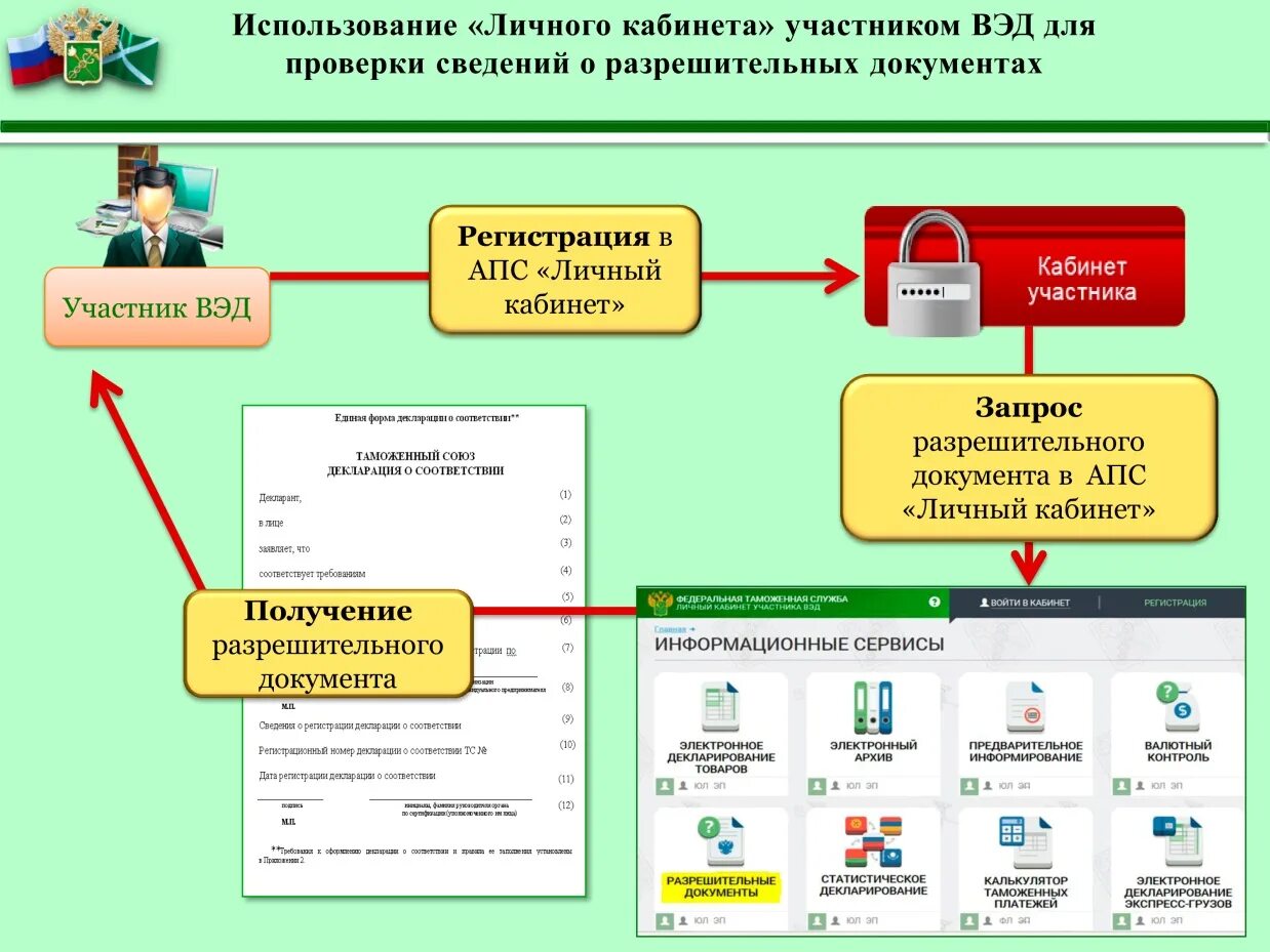 Личный кабинет участника ВЭД. Личный кабинет участника ВЭД сервисы. Участники ВЭД. Схема электронного декларирования. Единое декларирование