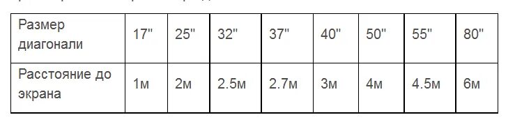 Размер телевизора 32 дюймов длина и ширина в сантиметрах. Размеры диагоналей ТВ. Диагонали телевизоров в дюймах и сантиметрах таблица. Размер диагонали телевизора. 55 дюймов это сколько в см