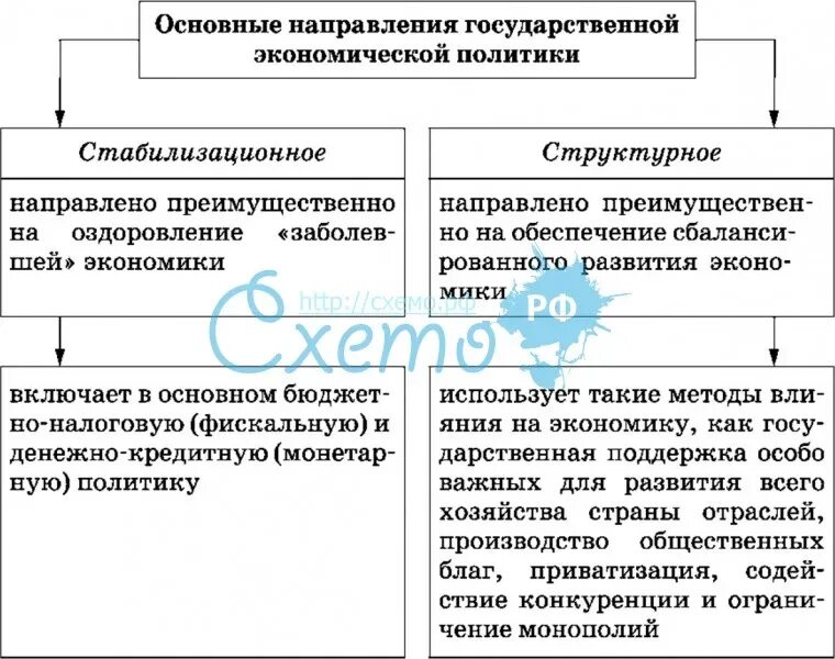 Направление государственной экономической политики таблица. Направление экономической политики государства это кратко. Направления экономической политики государства схема. Основные направления экономической политики государства кратко. Направления экономической деятельности государства