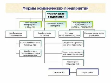 Виды информации в коммерческой организации