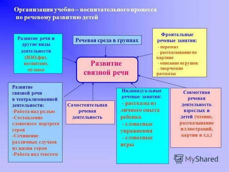 Формами речи в соответствии с. Формы работы по речевому развитию. формы работы с малышами по речевому развитию. формы работы по развитию речи в доу. речевое развитие формы работы.