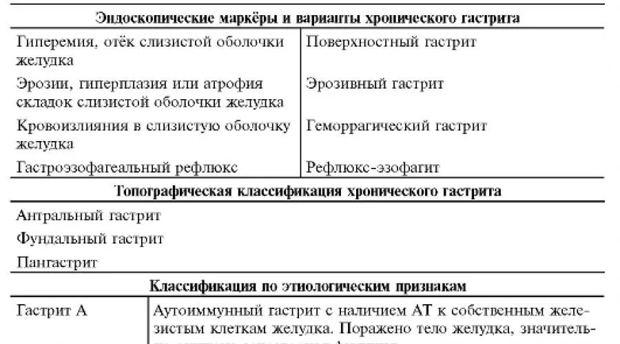 Острый гастрит у детей клинические рекомендации. Эрозивный гастрит клинические рекомендации 2020. Клиническая классификация хронического гастрита. Классификация хронического гастрита терапия. Обследование при гастрите