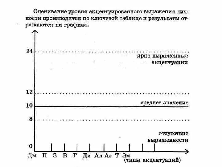 Леонгард шмишек акцентуация. Шкала акцентуаций характера Шмишека. Опросник акцентуации Леонгарда-Шмишека. Леонгард шмишек тест. Характер методика леонгарда